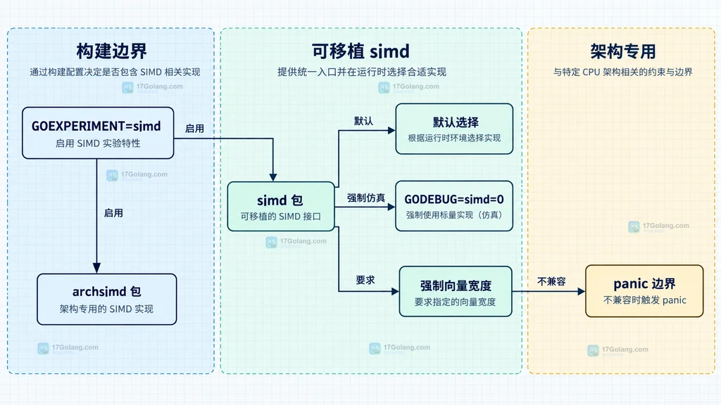GOEXPERIMENT、默认选择、强制仿真、强制向量宽度与 archsimd 的配置边界图