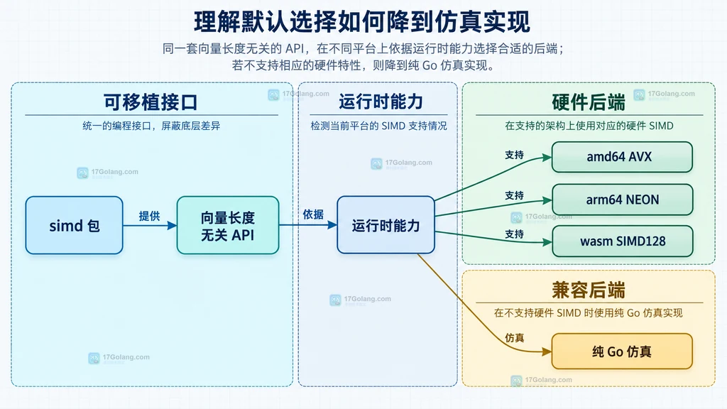 Go simd 可移植接口与 amd64、arm64、wasm 和纯 Go 仿真后端的静态关系图