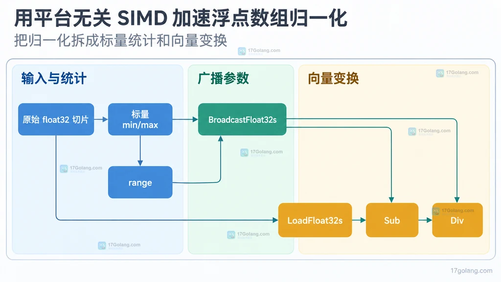 解释 float32 最小—最大归一化中标量统计与 SIMD 逐元素变换的静态职责边界