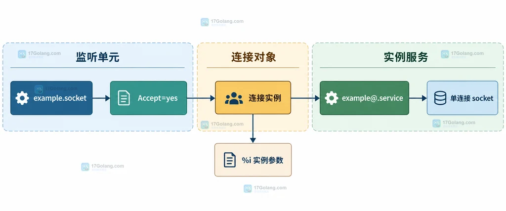 systemd Accept=yes 将 example.socket、连接实例和 example@.service 模板连接起来的静态结构图