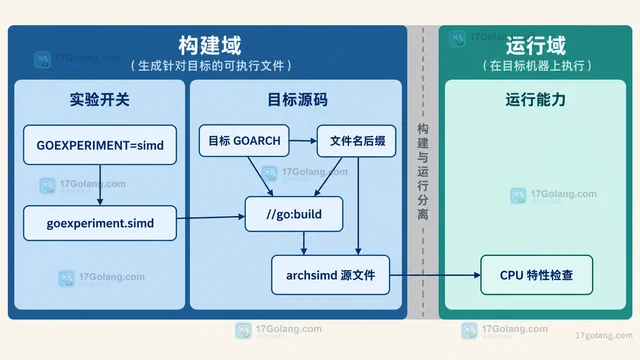 archsimd 构建标签为什么没有选中目标实现