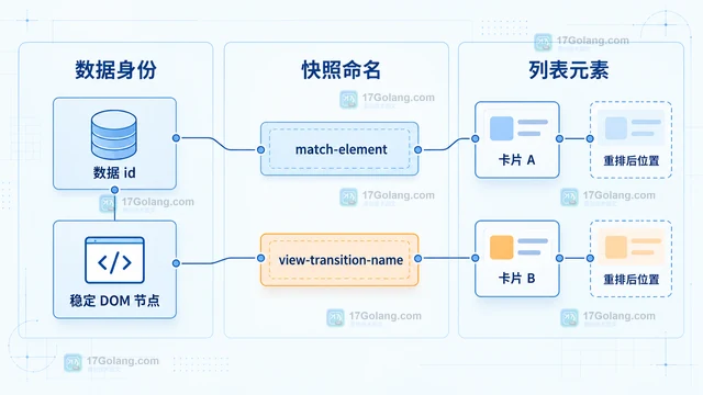 View Transition API 如何为列表重排添加过渡