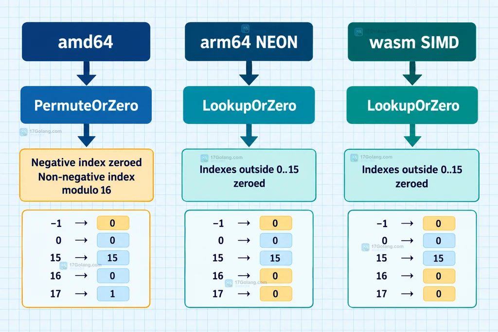 Go archsimd 在 amd64、arm64 和 wasm 上选择 PermuteOrZero 或 LookupOrZero 的静态方法关系图