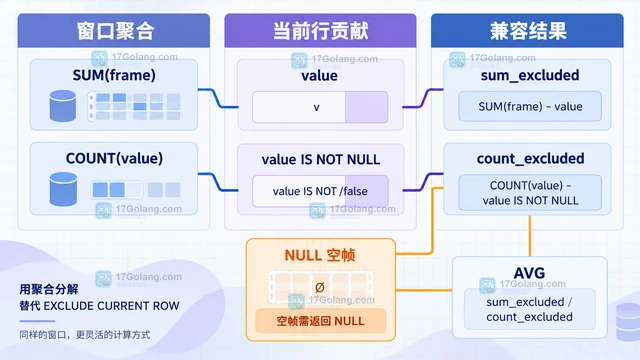 MySQL 窗口帧 EXCLUDE 规则如何影响移动聚合结果