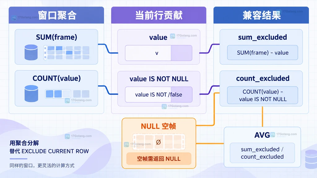 用窗口 SUM、COUNT 和当前行贡献改写 EXCLUDE CURRENT ROW 的静态计算关系图