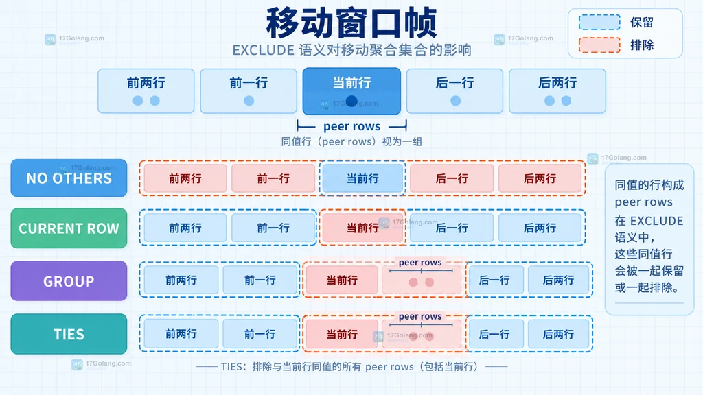 窗口帧中当前行、同值行与四种 EXCLUDE 模式的静态集合关系图