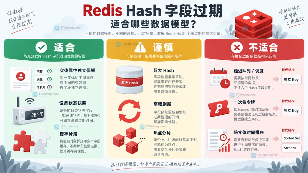 Redis Hash 字段过期适合、谨慎和不适合的数据模型静态决策图
