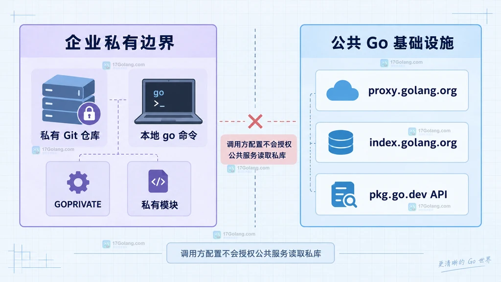 企业私有模块与 pkg.go.dev 公共基础设施之间的访问边界静态说明图