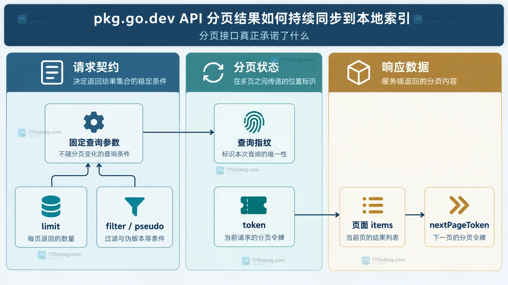 pkg.go.dev 分页请求参数、token、页面数据和查询指纹关系静态说明图
