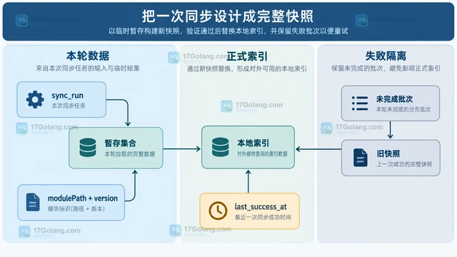pkg.go.dev API 分页结果如何持续同步到本地索引