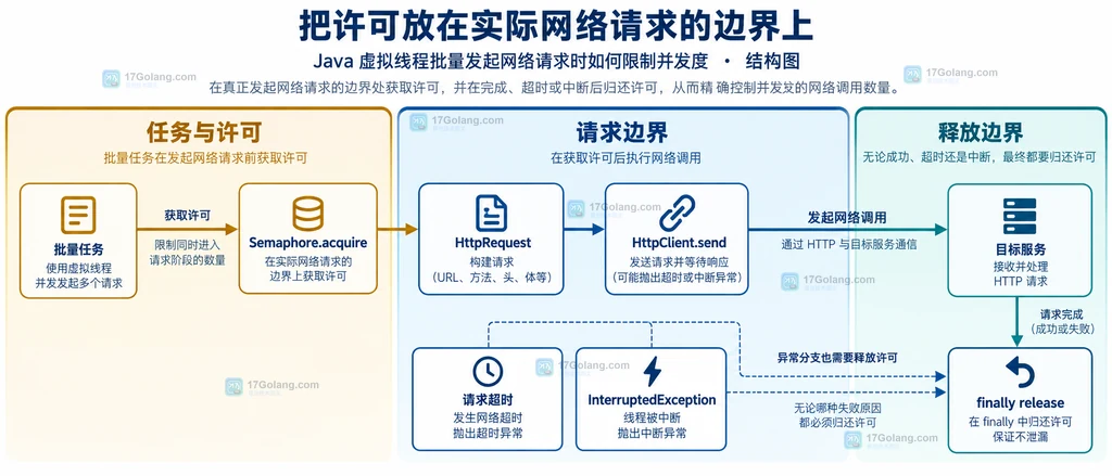 Java Semaphore acquire、HttpClient.send、请求超时、InterruptedException 和 finally release 的职责边界结构图