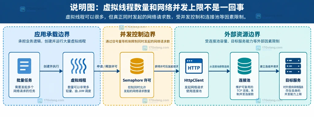 Java 虚拟线程批量任务、Semaphore 许可、HttpClient、连接池与目标服务的静态依赖关系说明图