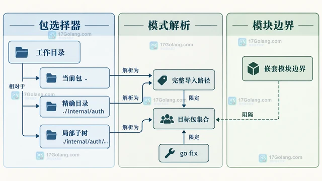 go fix 修改范围过大时怎样限定分析包