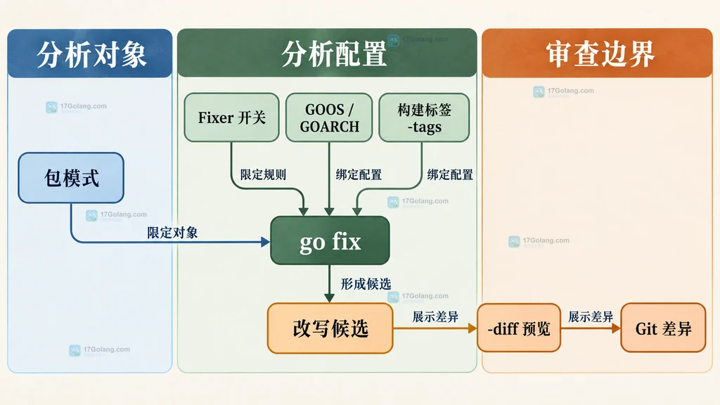 Go go fix 的包模式、fixer 开关、构建标签与差异审查边界静态关系图