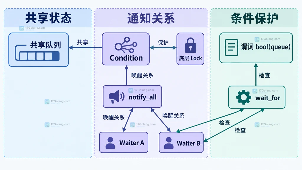 Python asyncio Condition 中共享队列、底层锁、notify_all 与多个等待者的静态关系图