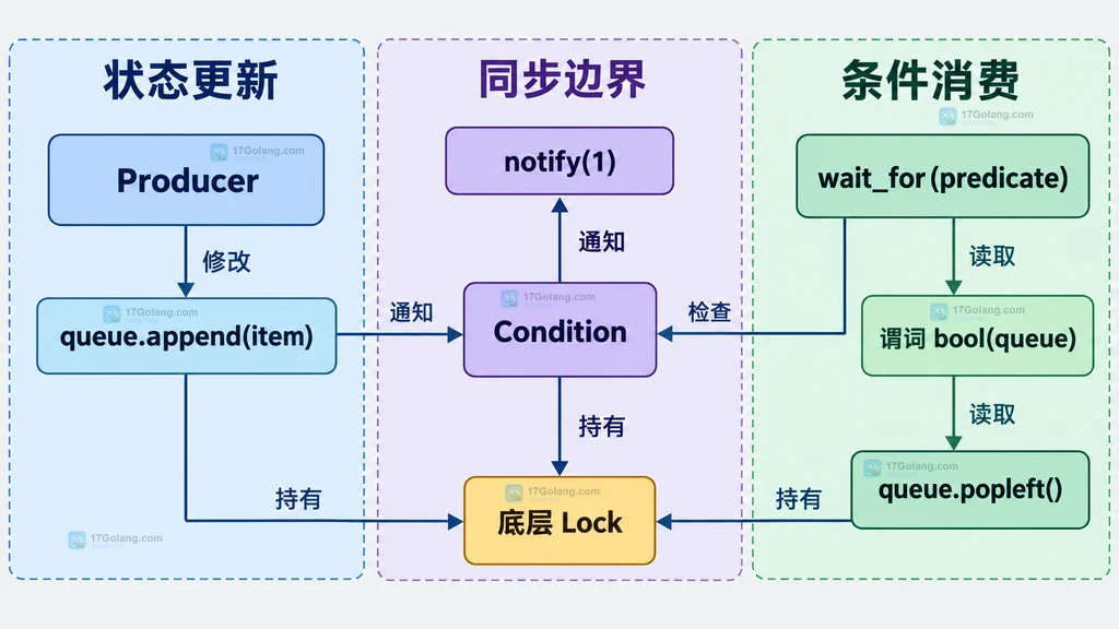 Python asyncio Condition wait_for 将谓词检查、共享状态和底层锁绑定的静态调用关系图