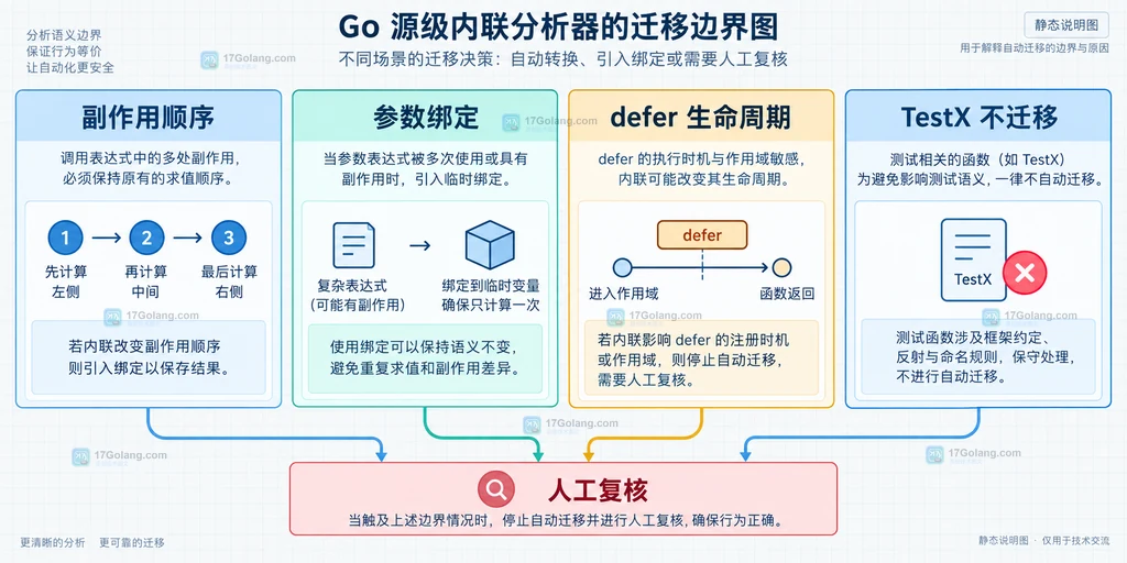 Go inline 分析器展示副作用顺序参数绑定 defer 生命周期和测试边界的静态说明图
