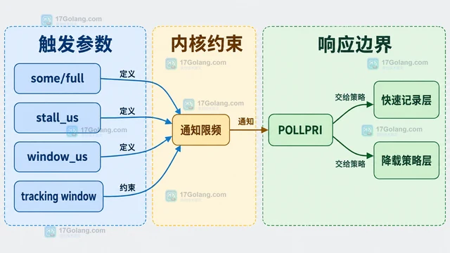 Linux PSI 触发器如何在压力超过阈值时通知进程