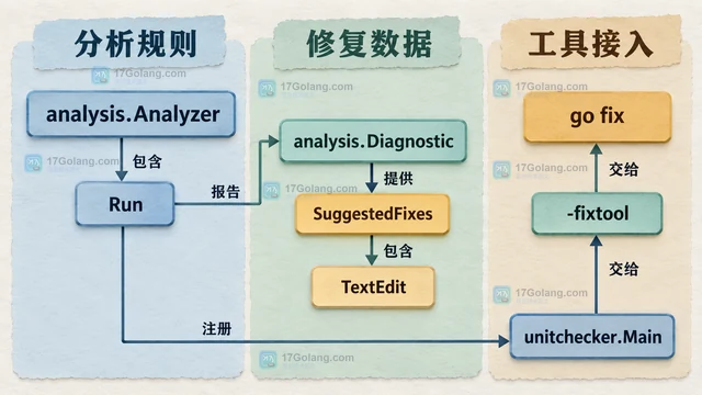 自定义 go fix 规则没有生效通常缺少什么声明