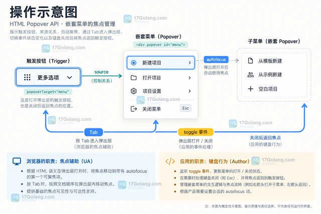 HTML Popover API 怎样处理嵌套弹层与焦点