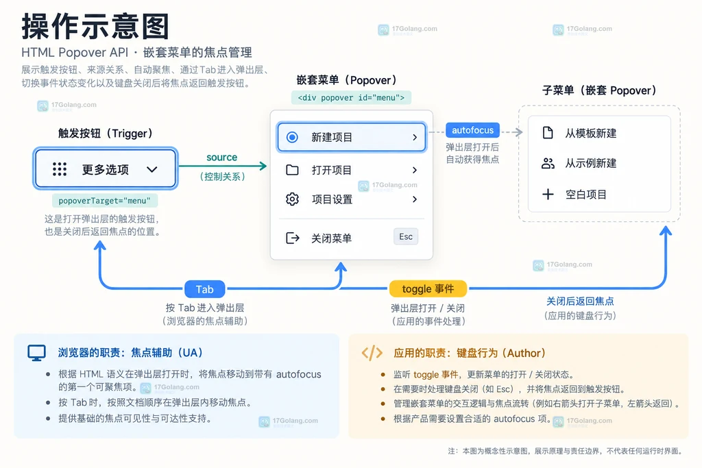 Popover API 从 invoker 到子菜单焦点和 toggle 事件的生命周期说明图