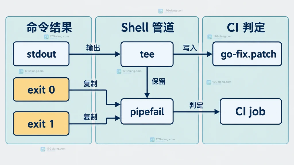 Go CI 中源码树、go fix -diff、分析器集合、统一差异与只读边界的静态模块图