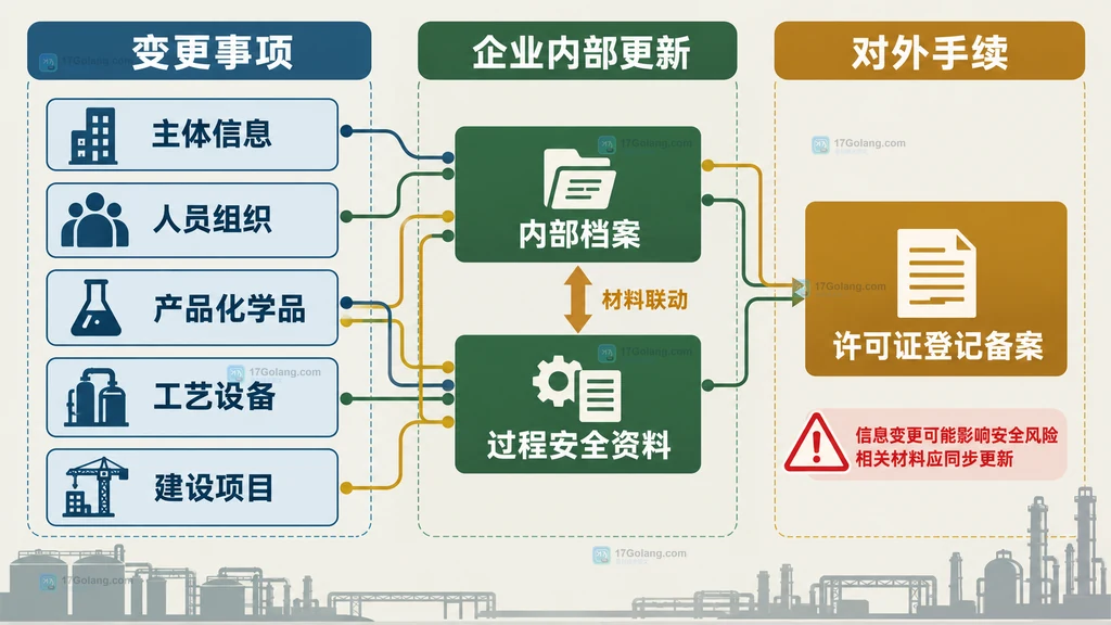 化工企业主体信息、人员组织、产品化学品、工艺设备和建设项目变更对应材料的说明图