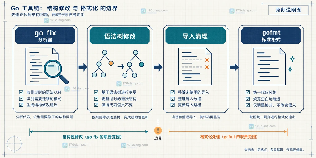 Go fix 与 gofmt 的源码处理边界说明图，展示分析器修改语法树后再由格式化器输出文件