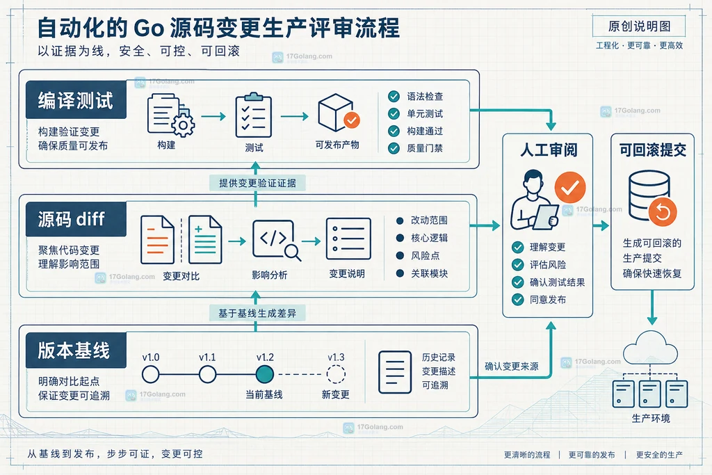 Go 自动修改审阅层次说明图，展示环境基线、源码 diff 和测试结果三层关系