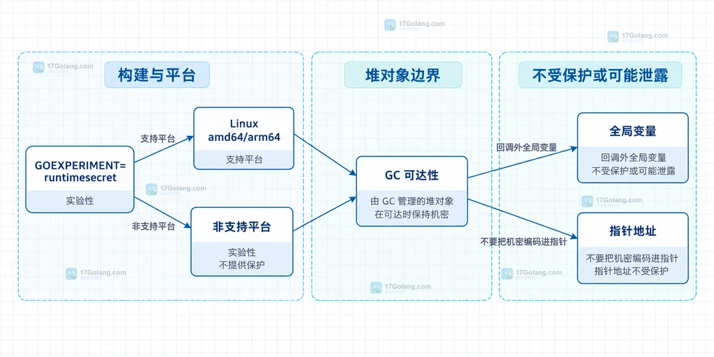 runtime/secret 令牌字节、secret.Do、临时栈寄存器、堆分配与业务结果的静态边界关系说明图