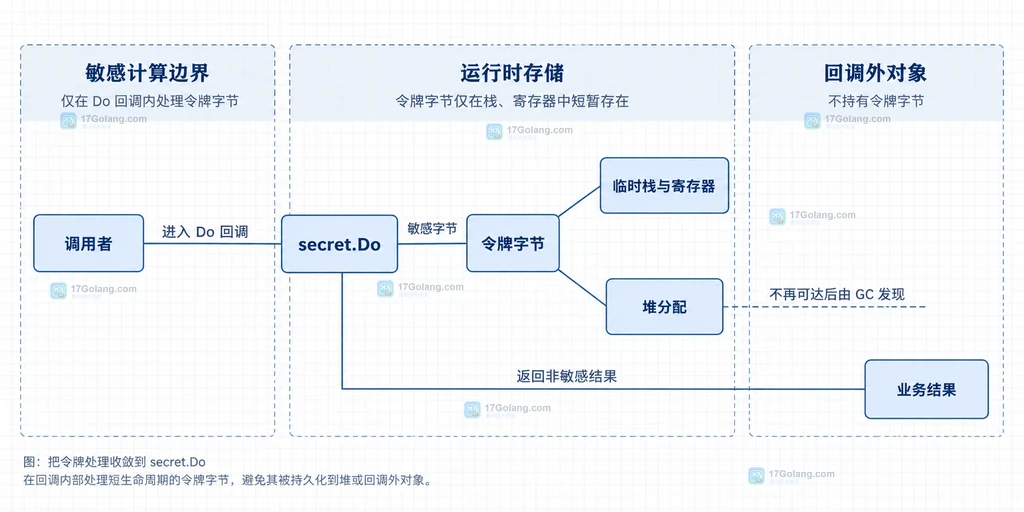 GOEXPERIMENT=runtimesecret、Linux amd64 arm64、非支持平台、GC 可达性、全局变量和指针地址的采用边界结构图