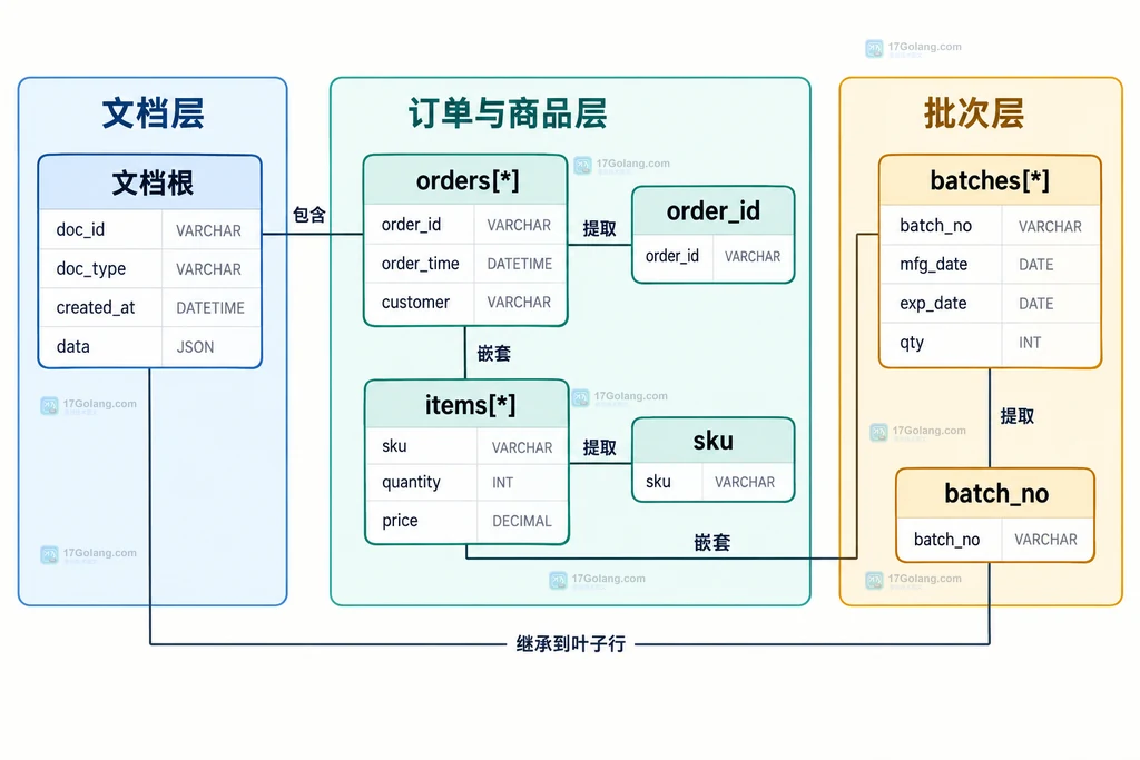 MySQL JSON_TABLE 层级嵌套与兄弟 NESTED PATH 行数语义对比图