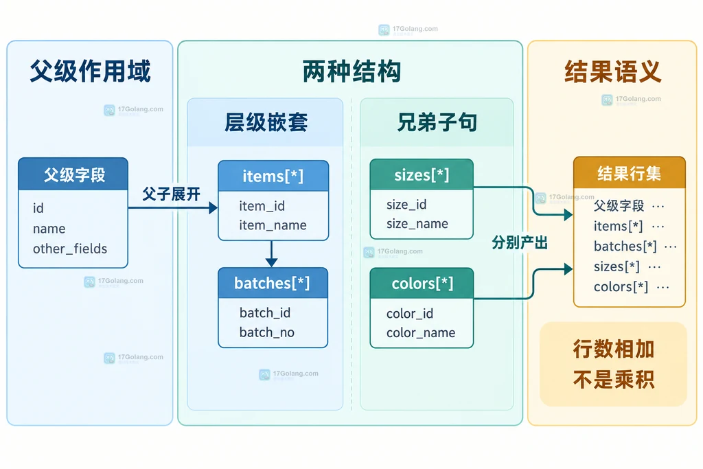 MySQL JSON_TABLE 通过两层 NESTED PATH 展开订单商品批次并继承父级字段的结构图