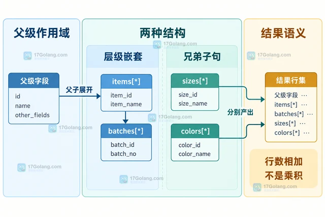 MySQL JSON_TABLE 如何展开多层数组并保留父级字段