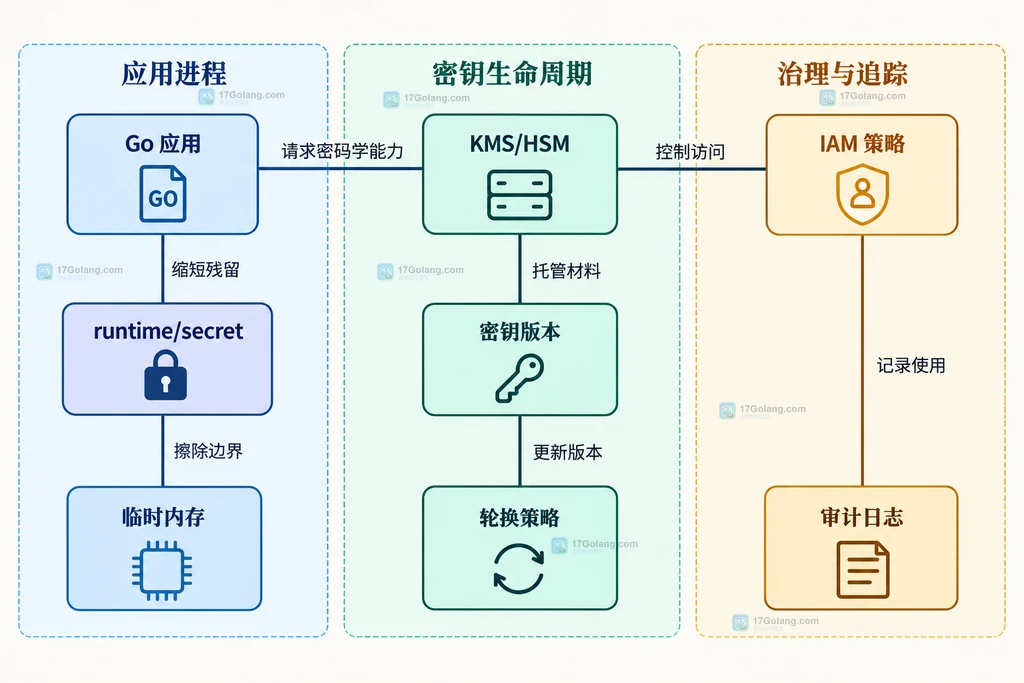 Go 应用组合 runtime secret 与 KMS HSM IAM 轮换审计能力的职责边界图