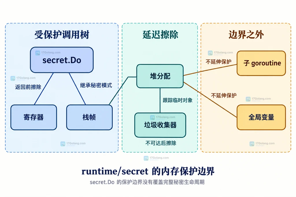 Go runtime secret 对寄存器栈堆分配和子 goroutine 的内存保护边界结构图