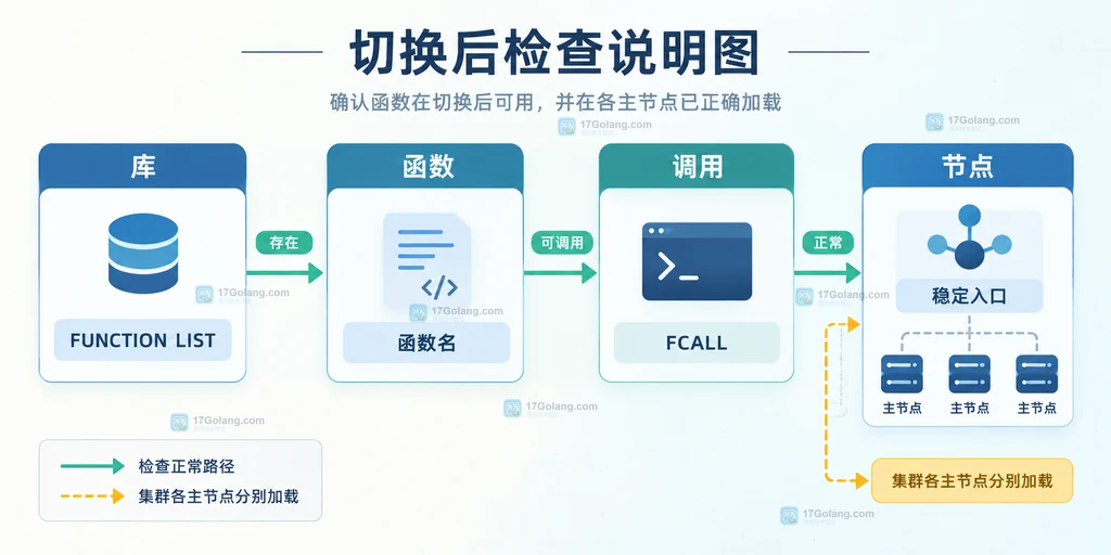 Redis Functions 切换后按库、函数、FCALL 调用和集群节点四层核对的结构说明图
