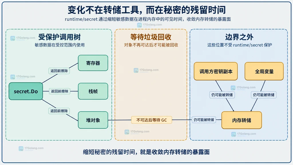 runtime secret 对寄存器栈堆对象以及调用方副本和全局变量的静态保护边界图