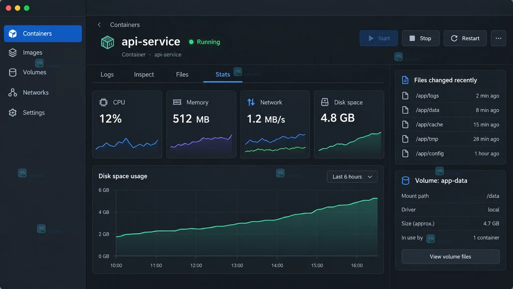 Docker Desktop 原创容器详情界面说明图，展示 Stats、Files、磁盘空间和卷关联区域