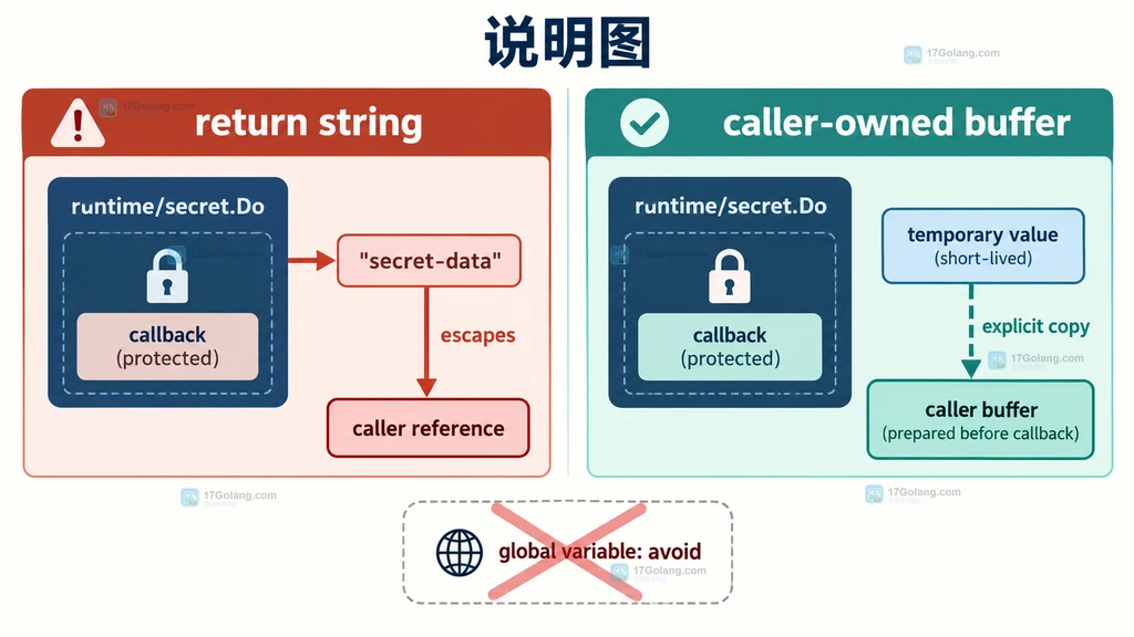 调用者承载结果与 Do 内临时副本的边界对比说明图