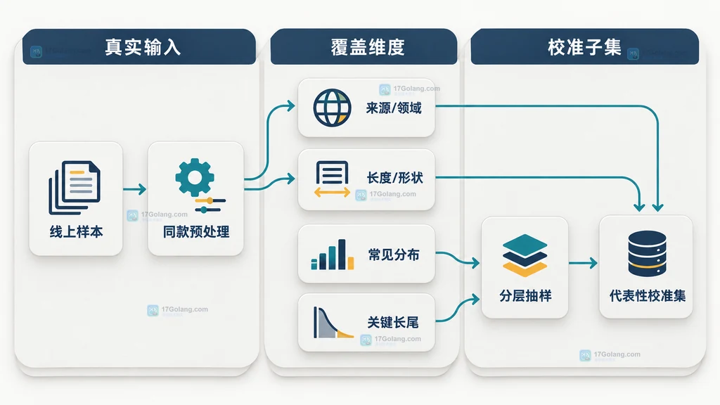 量化校准数据覆盖结构图，展示线上样本经过同款预处理后按来源领域、长度形状、常见分布和关键长尾形成代表性校准集