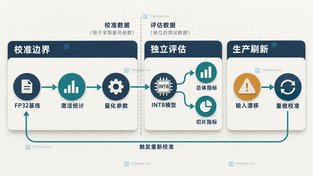 量化校准与独立评估边界图，展示FP32基线、激活统计、量化参数、INT8模型、总体指标、切片指标与输入漂移重校准关系