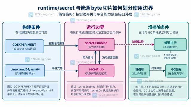 runtime/secret 与普通 byte 切片如何划分使用边界