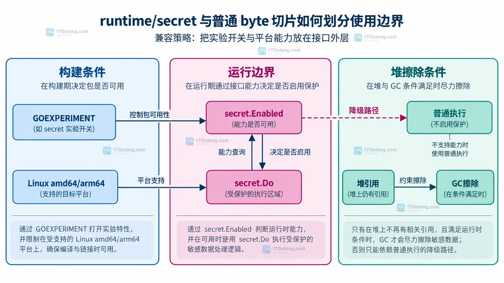 runtime secret 实验开关、支持平台、Do Enabled 与堆可达性之间的静态兼容关系图