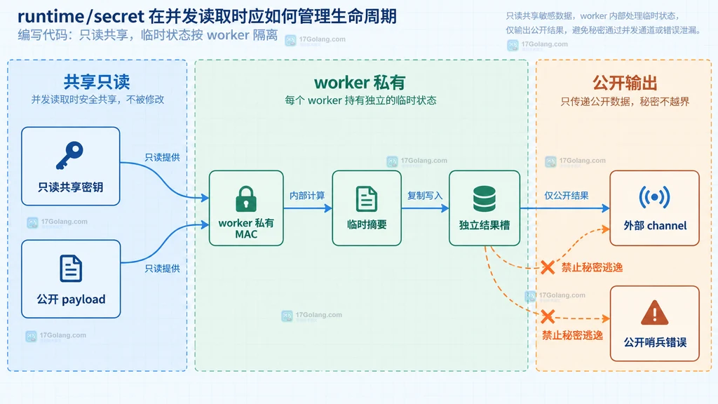 runtime secret 并发读取的数据所有权图,展示只读共享密钥、worker 私有 MAC 和临时摘要、公开结果槽及禁止秘密逃逸边界