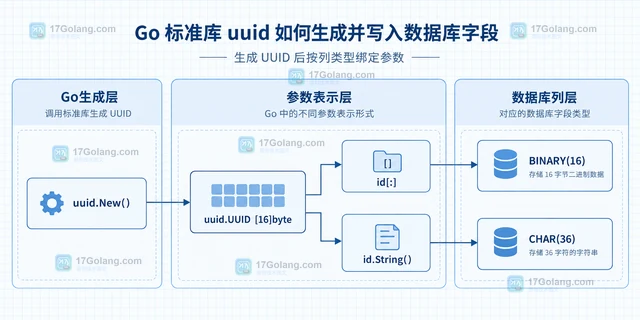 Go 标准库 uuid 如何生成并写入数据库字段