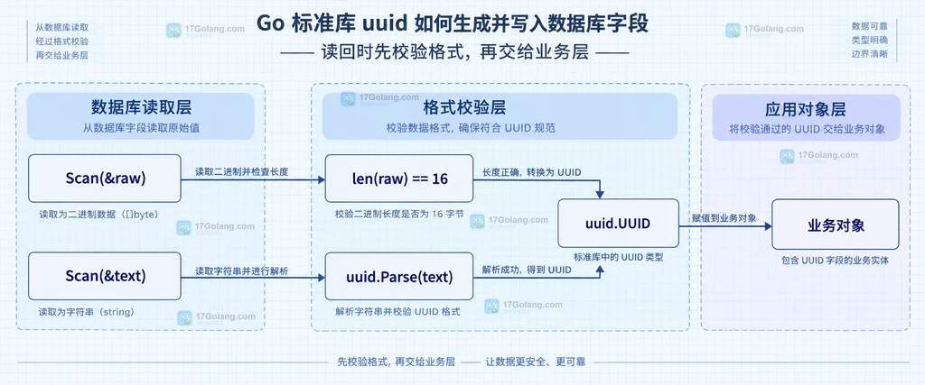 Go 标准库 uuid 从 uuid.New 生成 UUID 后分别映射到 BINARY(16) 与 CHAR(36) 数据库字段的静态结构说明图