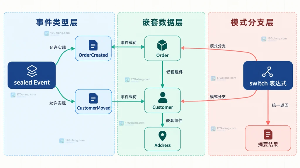 Java sealed Event 与 switch 记录模式分支之间的静态模块关系图