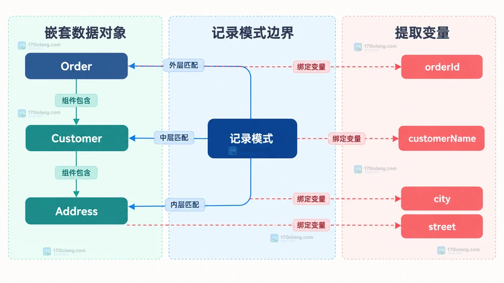 Java 记录模式从 Order Customer Address 三层 record 提取叶子变量的静态关系图