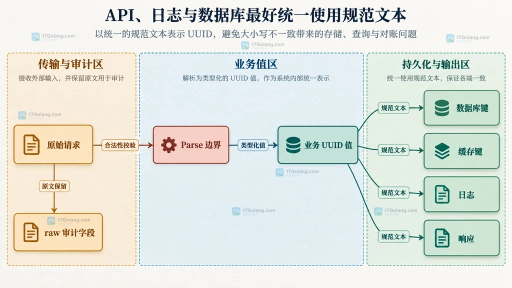 UUID 原始请求、类型化业务值、数据库键、缓存键、日志与响应之间的静态数据边界图